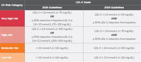 ldl guideline.